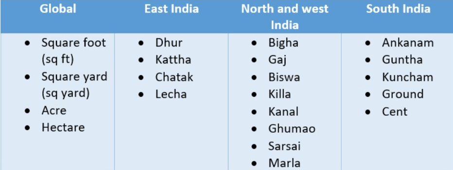 Standard Land Area Units in India: Navigating the Diverse Metrics